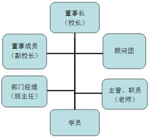 燈港商學(xué)院架構圖